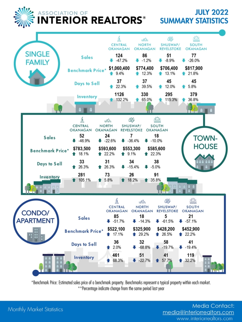 july real estate market stats