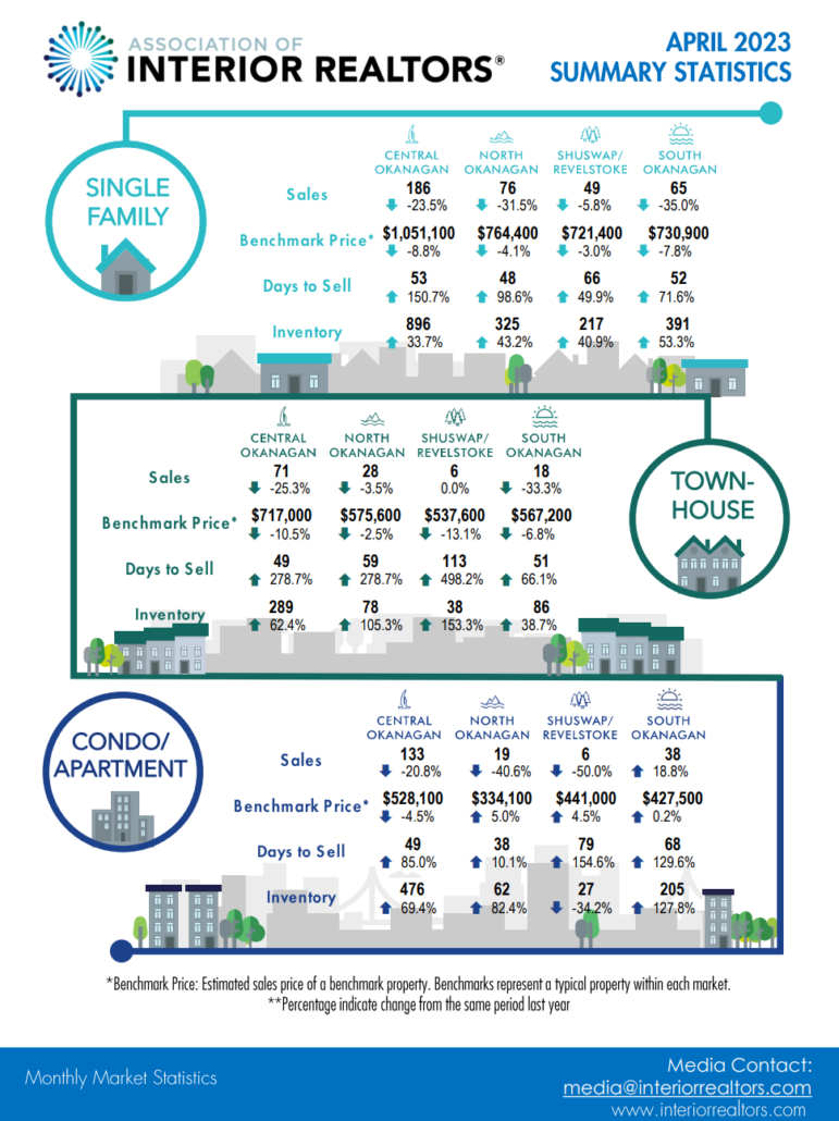 West Kelowna real estate stats April