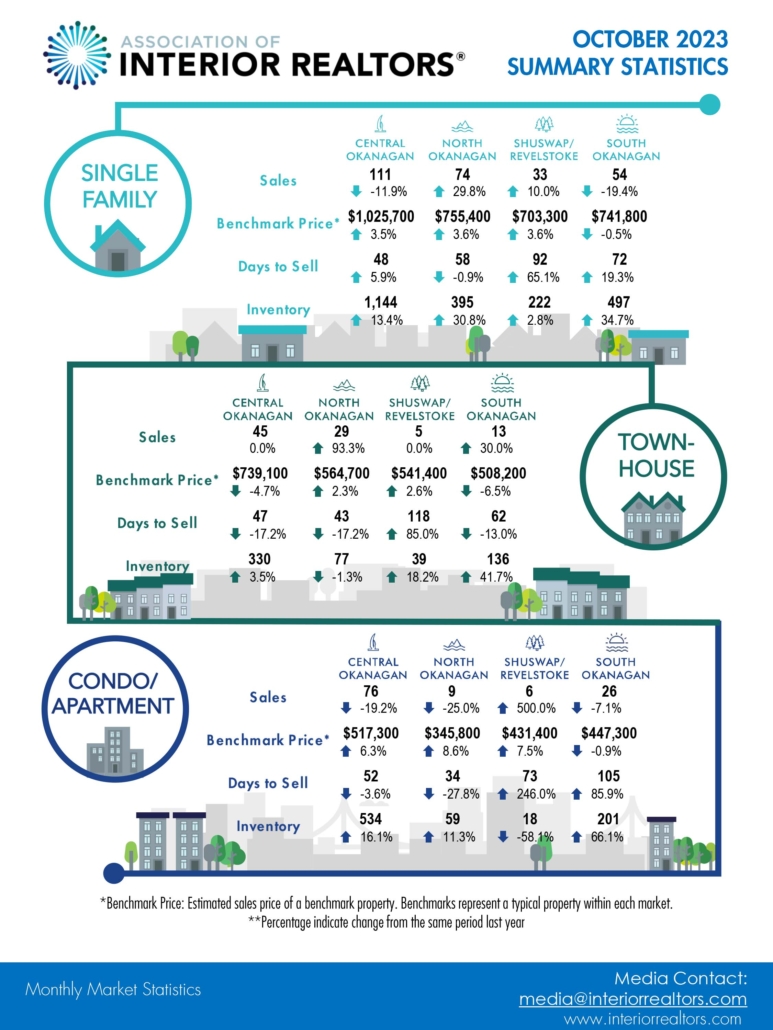 October real estate stats central okanagan